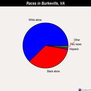 Burkeville races chart