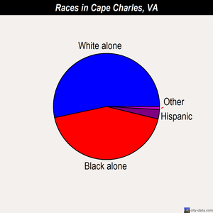 Cape Charles races chart