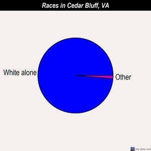 Cedar Bluff races chart