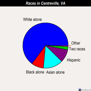 Centreville races chart