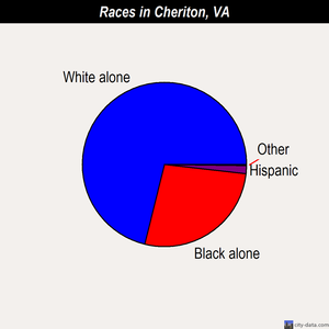 Cheriton races chart