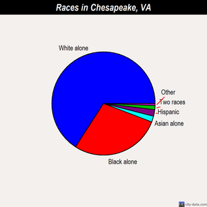 Chesapeake races chart