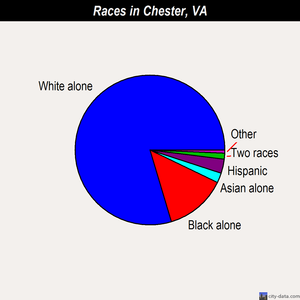 Chester races chart