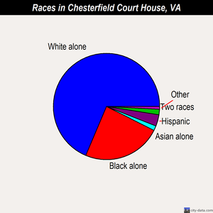 Chesterfield Court House races chart