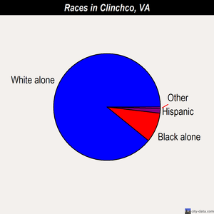 Clinchco races chart
