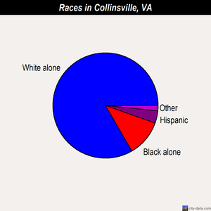 Collinsville races chart