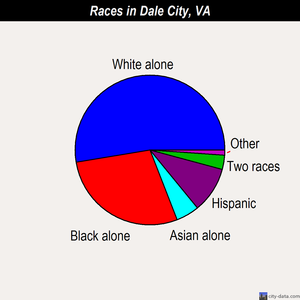 Dale City races chart