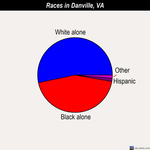 Danville races chart