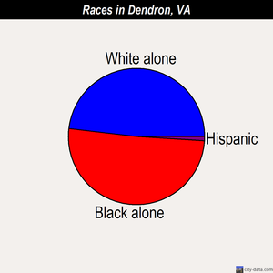 Dendron races chart