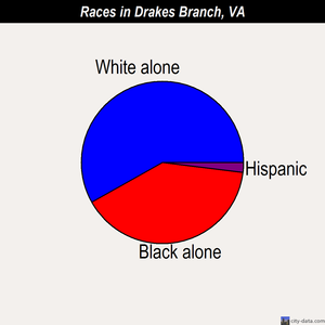Drakes Branch races chart