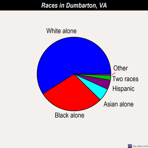 Dumbarton races chart