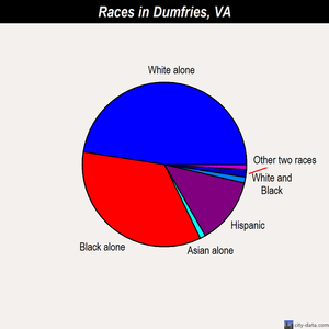 Dumfries races chart