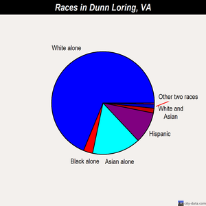 Dunn Loring races chart