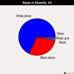 Eastville races chart