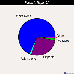 Napa races chart
