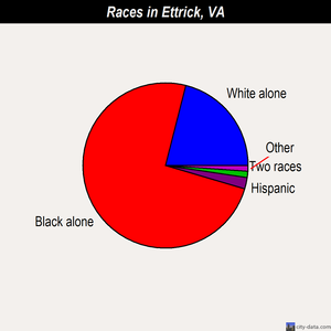 Ettrick races chart