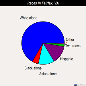 Fairfax races chart