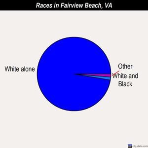 Fairview Beach races chart