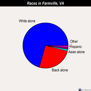 Farmville races chart