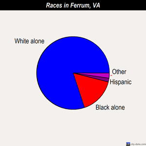 Ferrum races chart