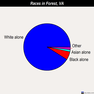 Forest races chart