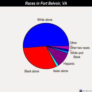 Fort Belvoir races chart