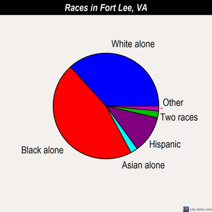Fort Lee races chart