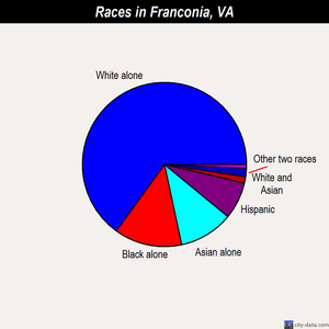 Franconia races chart
