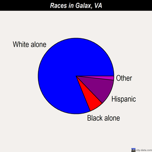 Galax races chart