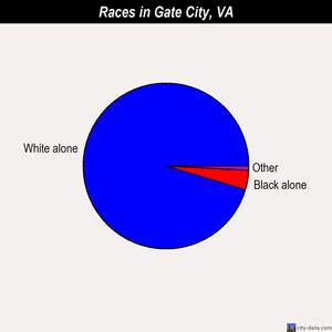 Gate City races chart