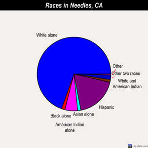 Needles races chart