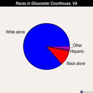 Gloucester Courthouse races chart