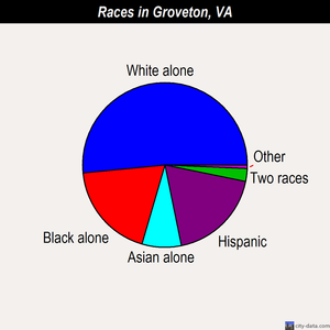 Groveton races chart