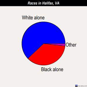 Halifax races chart