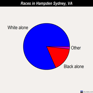 Hampden Sydney races chart