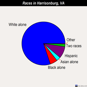 Harrisonburg races chart