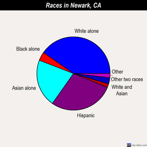 Newark races chart