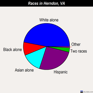 Herndon races chart