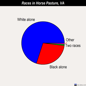Horse Pasture races chart