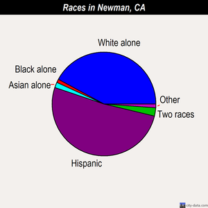 Newman races chart