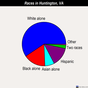 Huntington races chart