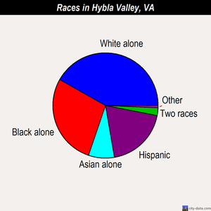 Hybla Valley races chart