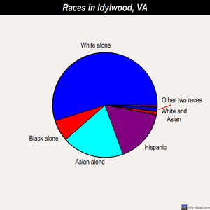 Idylwood races chart