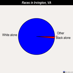 Irvington races chart