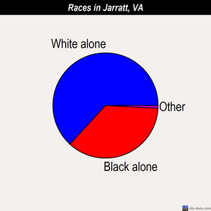 Jarratt races chart