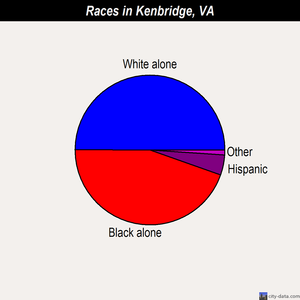 Kenbridge races chart