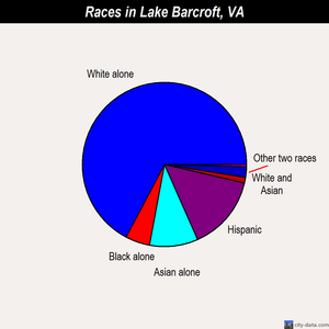 Lake Barcroft races chart