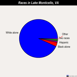 Lake Monticello races chart