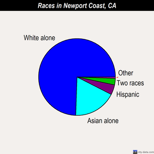 Newport Coast races chart