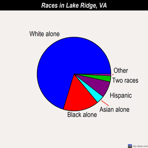 Lake Ridge races chart